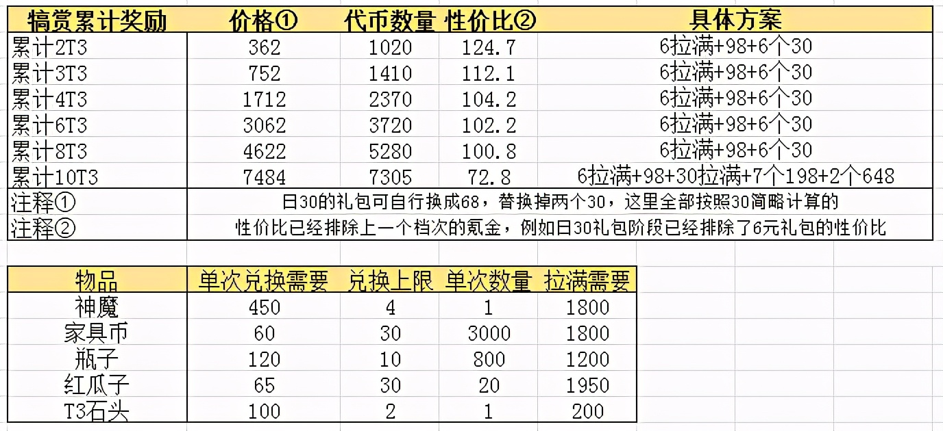 「剑与远征攻略君助手斗技大会氪金分析更正版