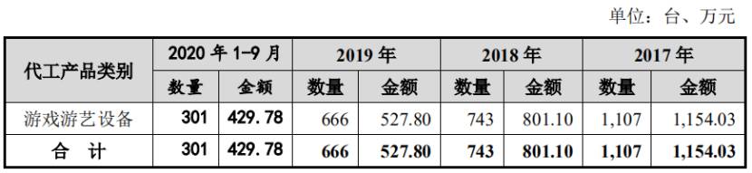 卖游艺机年入4.5亿元，世宇科技再冲刺创业板上市