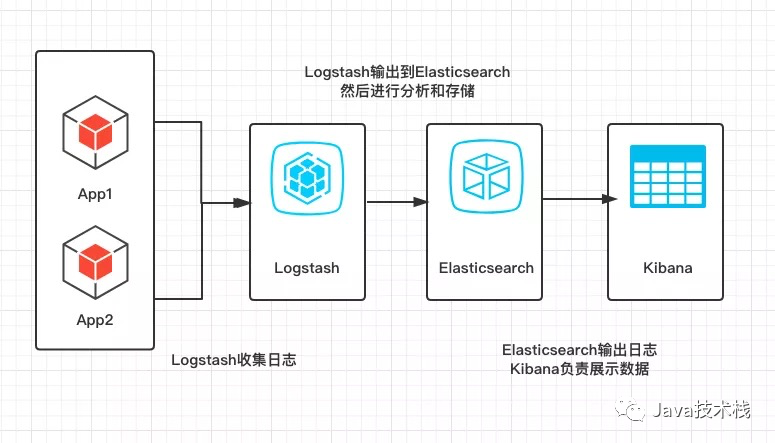 Spring Boot搭建 ELK，这才是正确看日志的方式