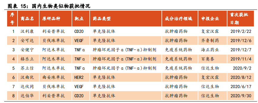 医药生物行业之生物类似物市场专题研究