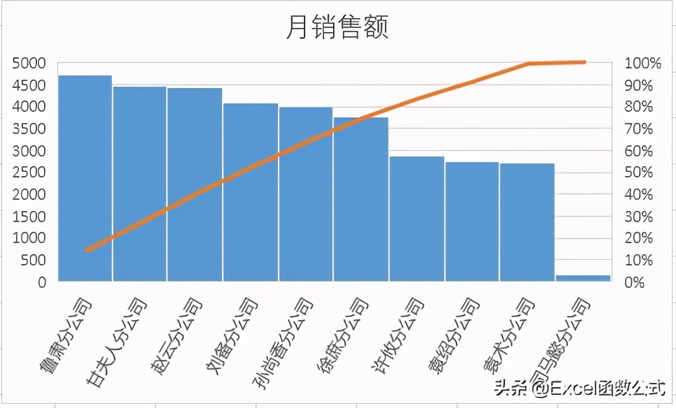 简单实用的4个Excel图表技巧解读