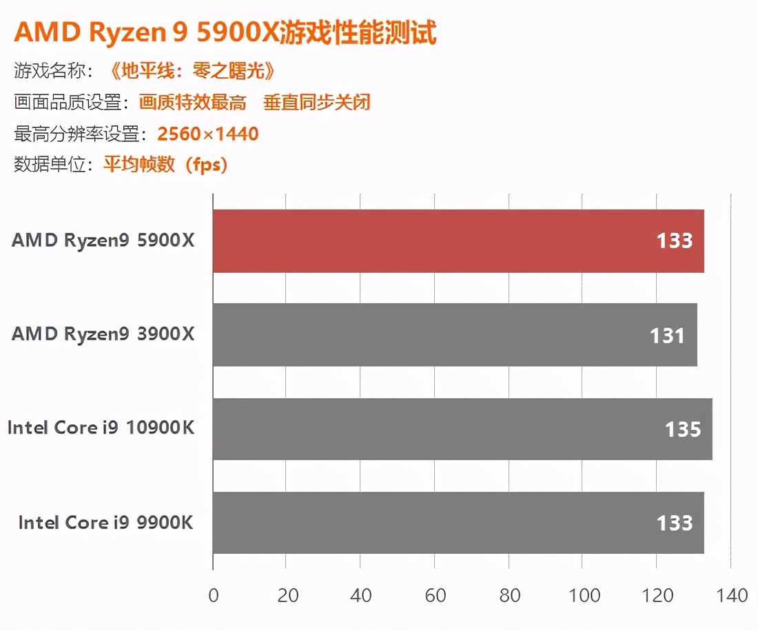 AMD锐龙5900X评测：捅破英特尔游戏性能天花板