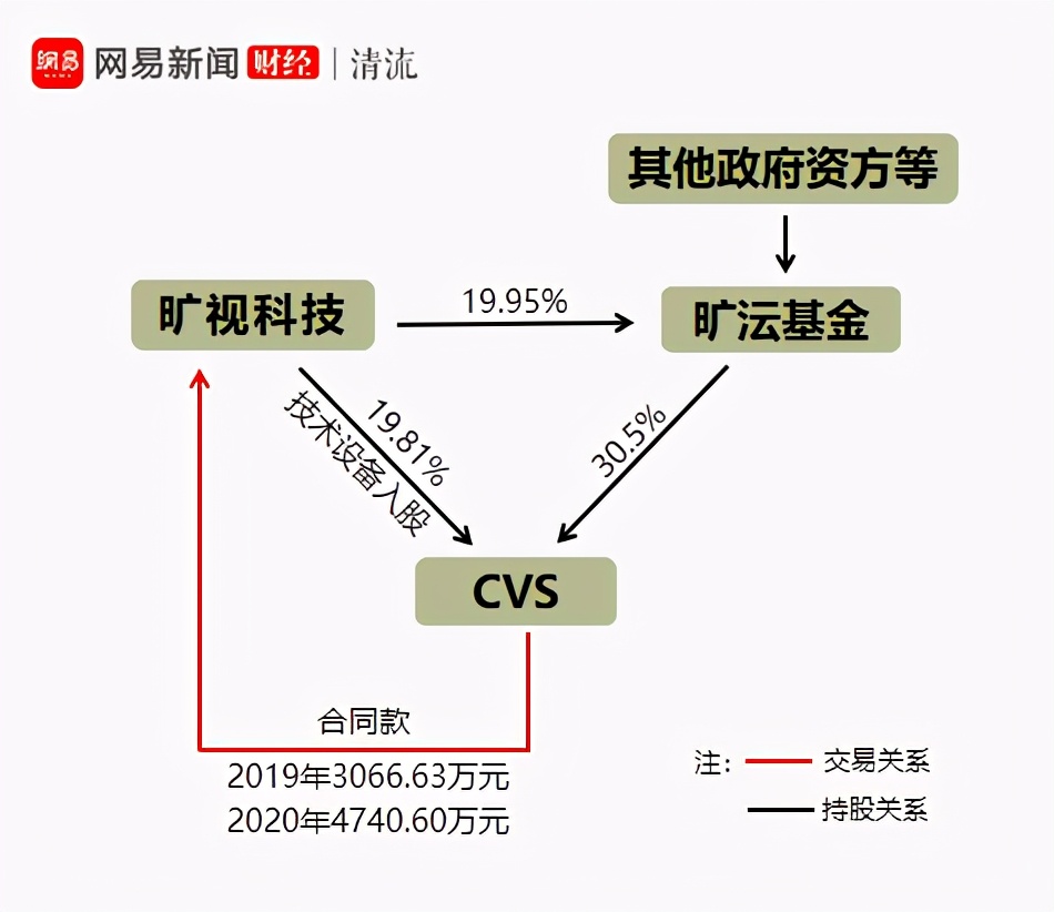 旷视科技的隐秘交易：接盘易华录董事长所持股票？