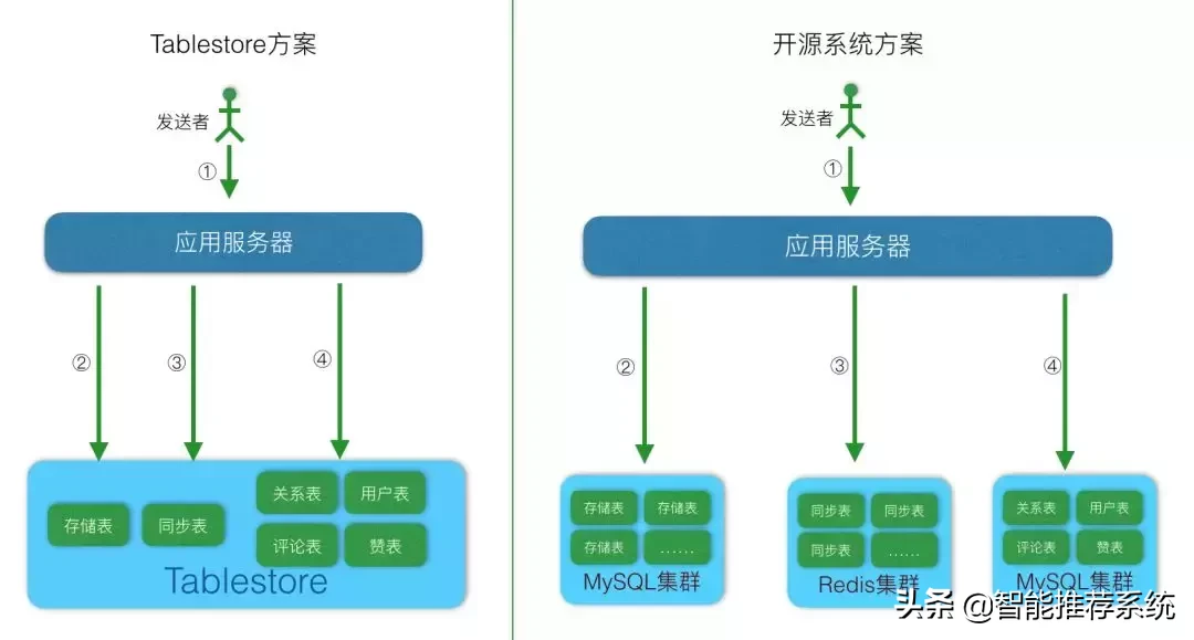 亿级规模的Feed流推荐系统,如何轻松设计?