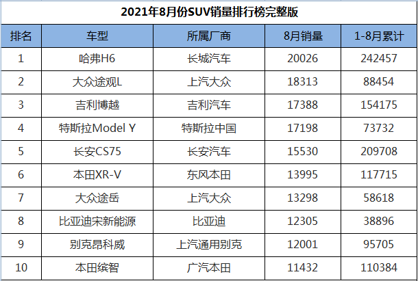 8月份SUV销量排行1-274名，途观L王者归来，三缸奇骏迎来首秀