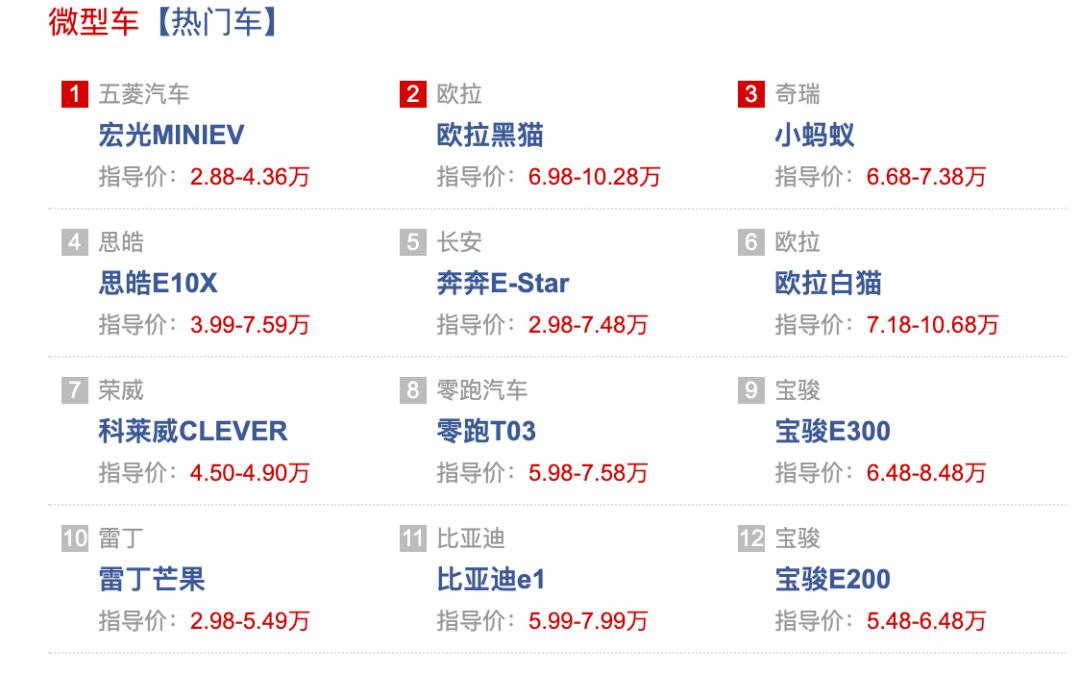 车企转向下沉市场：微型电动汽车是下一个风口？