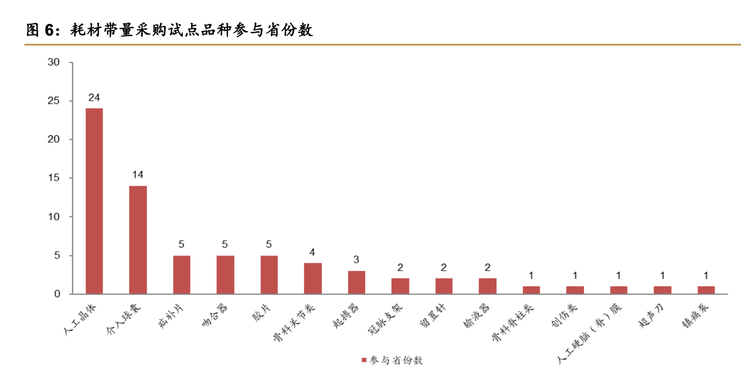 医药行业深度报告：耗材带量采购背景下，如何挖掘常态化下的机会