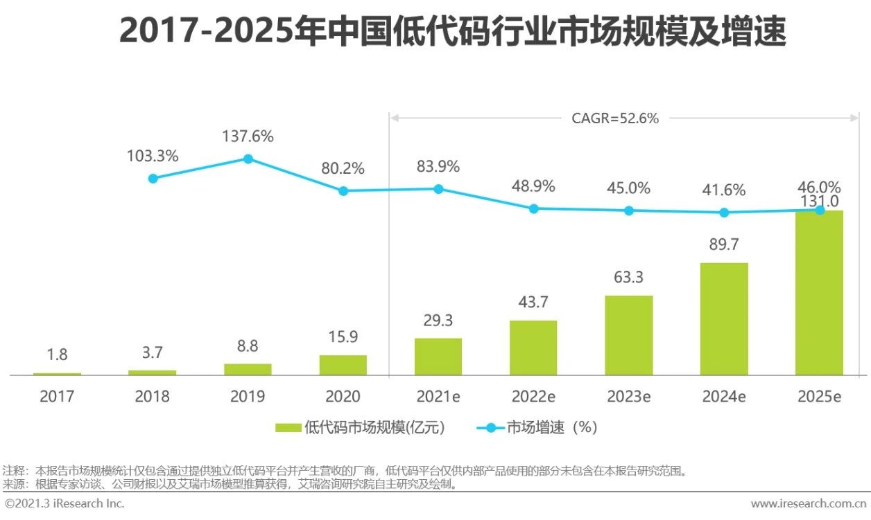 2021年中国低代码行业研究报告