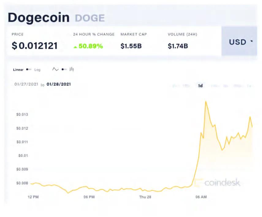 Currency of dog of Zhou Si dog rises greatly again, does currency value violent wind rise 142% " go up on is the moon a dream? 