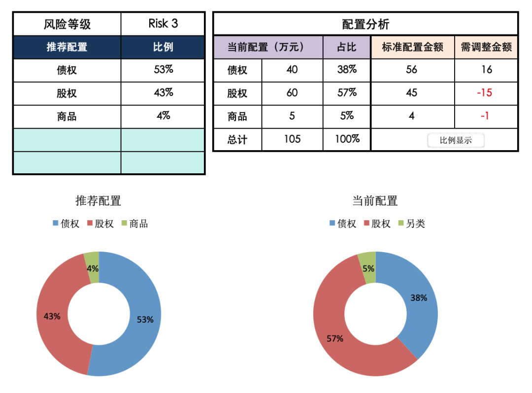 如何运用资产配置理念进行产品营销？