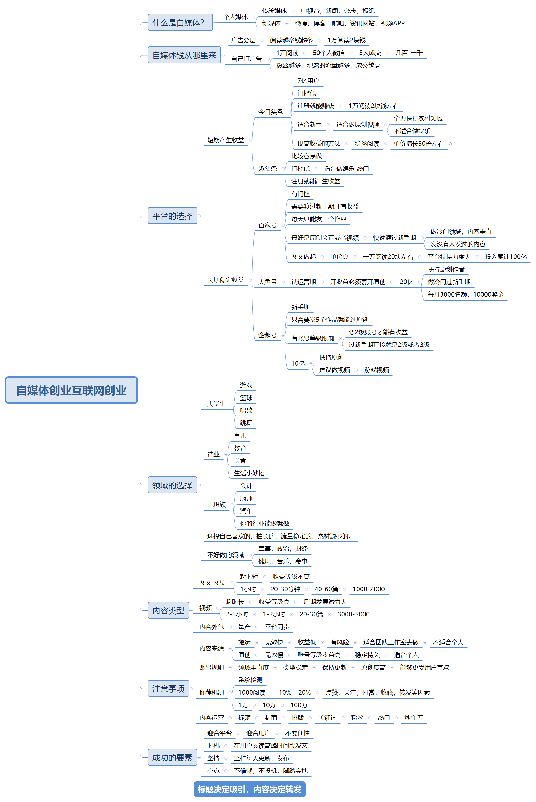 自媒体新手创业最强流程图，建议收藏，一步步带你打造爆款