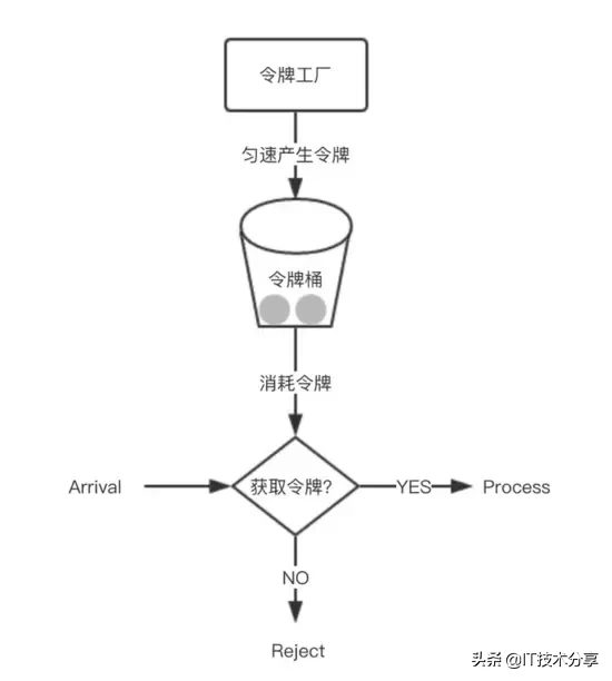 如何高并发优雅的做限流,性能强劲(可收藏)