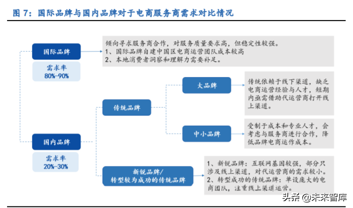 电商代运营行业深度报告：行业资本化加速，线上渠道红利凸显