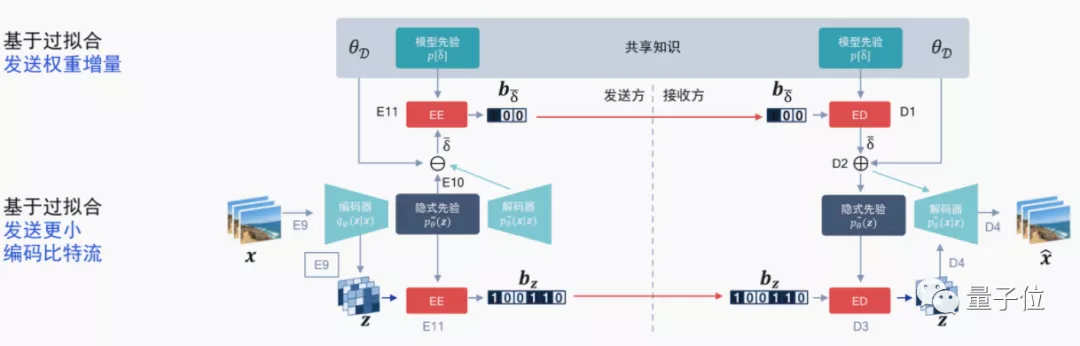 用AI打破编解码器内卷,高通最新几篇顶会论文脑洞有点大