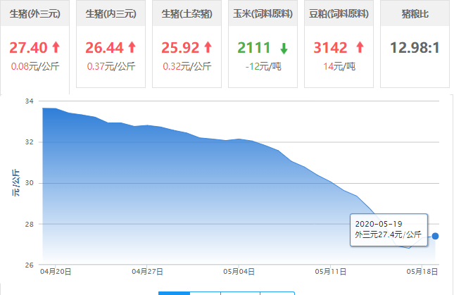 2020.05.19全国猪价上涨，内含玉米，豆粕价格