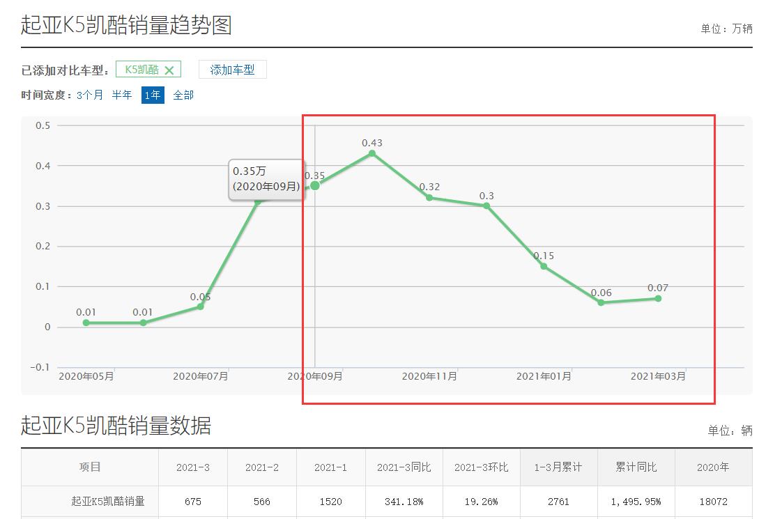 图片[3]_堪称最廉价中级车 起亚K5凯酷为啥还是卖不动？_5a汽车网