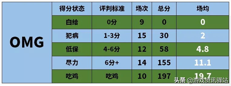 绝地求生：数据分析告诉你，谁夺冠概率大？常规赛最全面数据分析