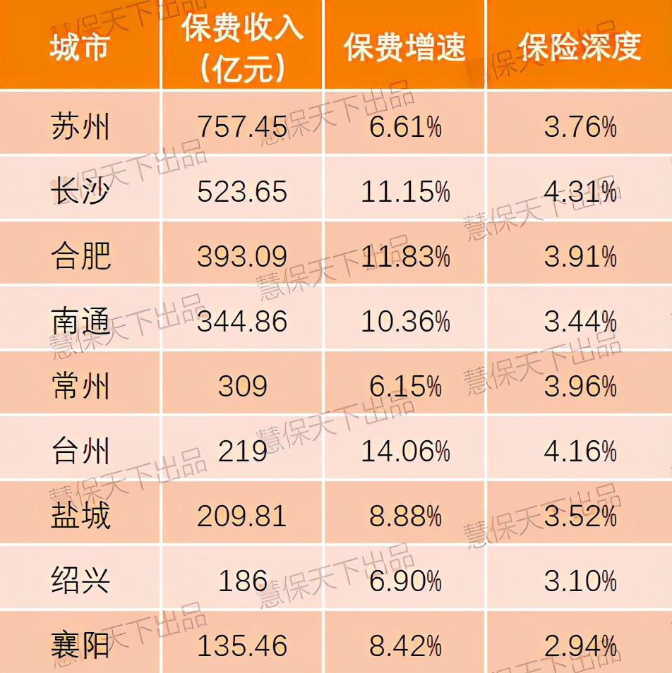 GDP50强城市保费大比拼，哪些城市最有前途