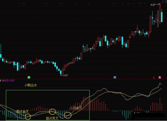 MACD常见的4种买入形态