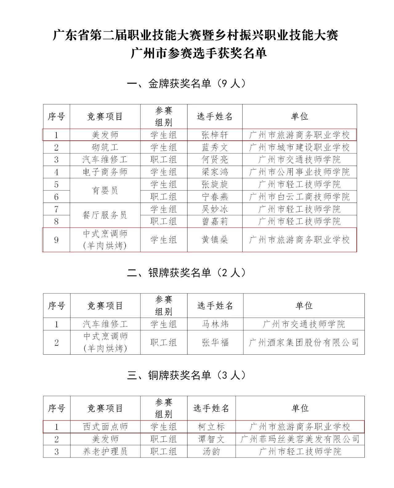 广东省乡村振兴技能大比武，广州市旅游商务职校选手摘获2金1铜