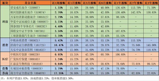 券商、白酒、医疗等热点基金一周总结及下周行