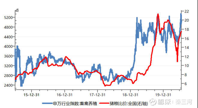 Q3缺猪率或创新高，猪肉涨价有超预期可能；龙头