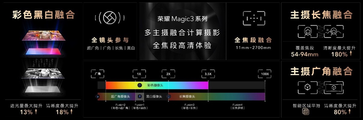 开启计算摄影技术新时代？荣耀Magic3融合影像技术颠覆你的想象