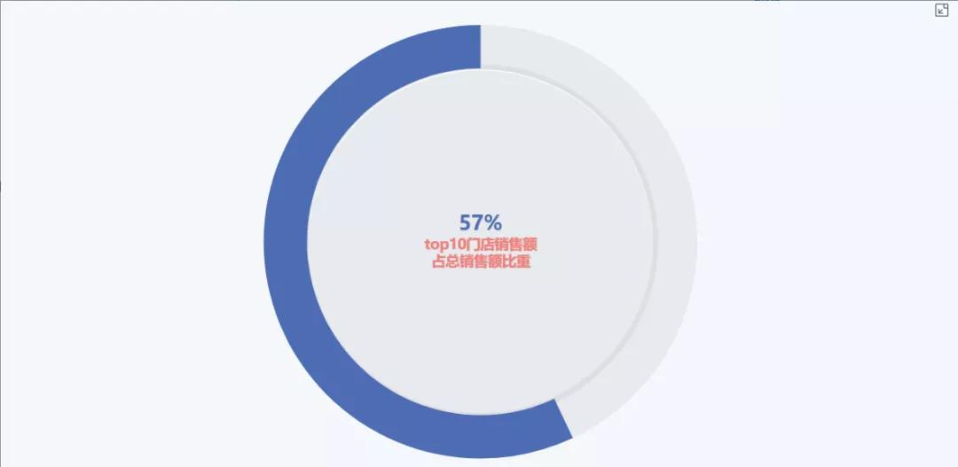 24个简单、好看的可视化图表用法介绍！数据分析小白必看