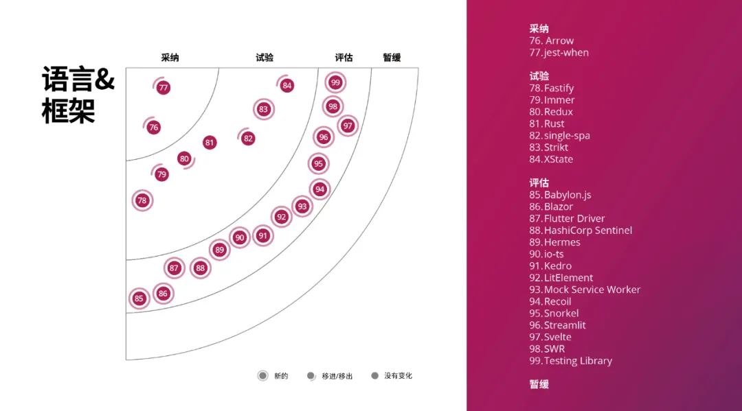2020年一定要关注的技术趋势和选型建议