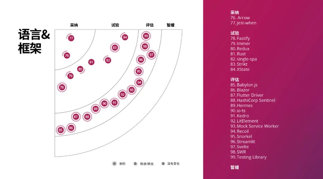 2020年一定要關注的技術趨勢和選型建議