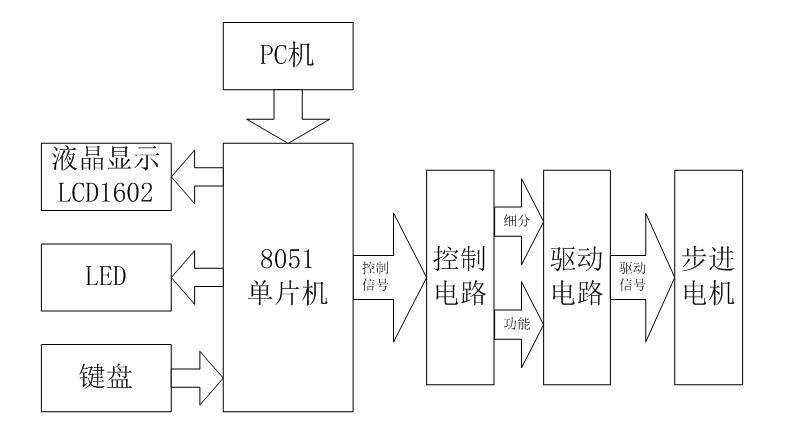 用AT89C52單片機作為控制器，設計簡單實用的步進電機控制系統