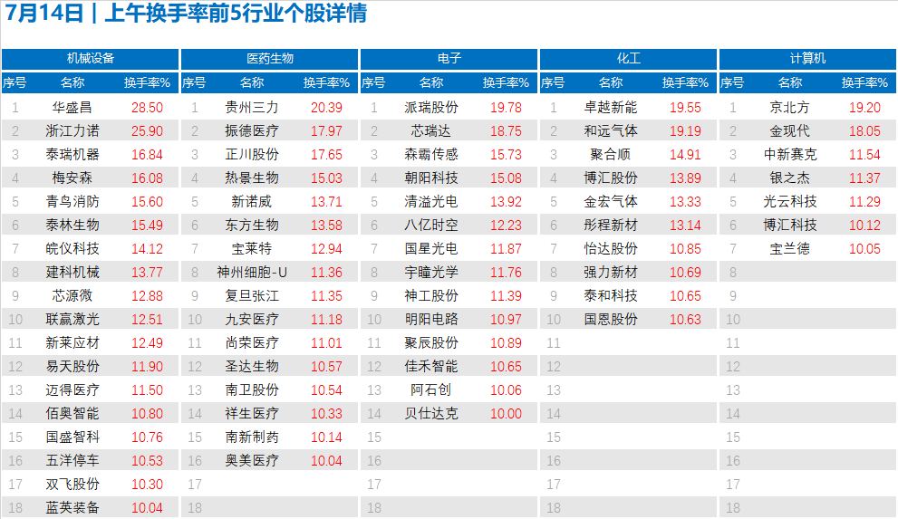 7月14日 | 上午今日活跃度最高的前100家上市公司