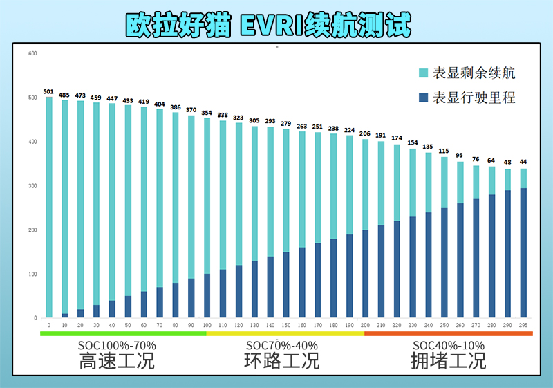 “女性之友”欧拉好猫EVRI续航测试：NEDC续航兑现率七成左右