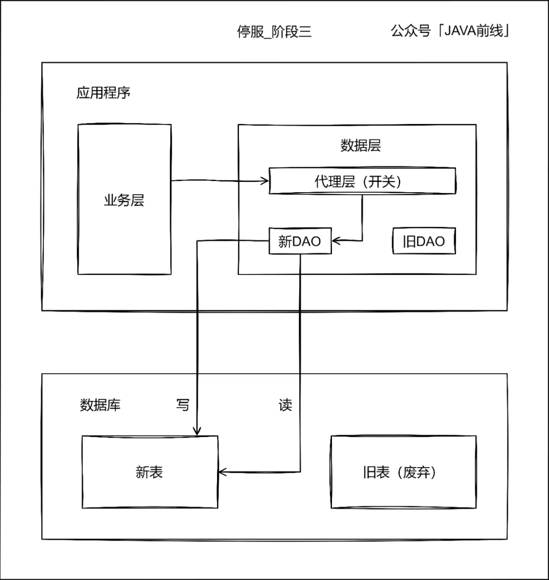 多图详解：如何不停服分库分表