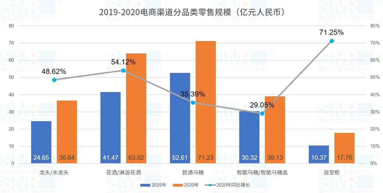 《2020中国卫浴购买决策调研报告》重磅发布，数说卫浴买买圈