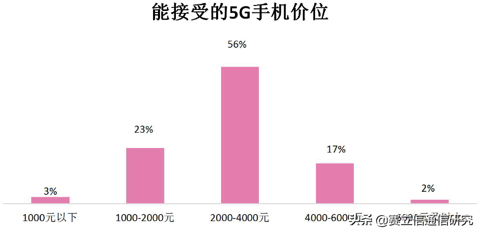 探究大学生5G“买单”意愿，解锁当下运营商5G校园的突破口