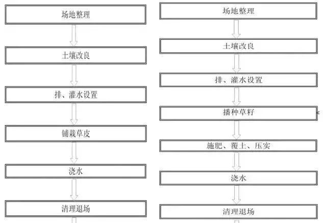 这些园林绿化工程施工技术规范，值得你花时间学习一下