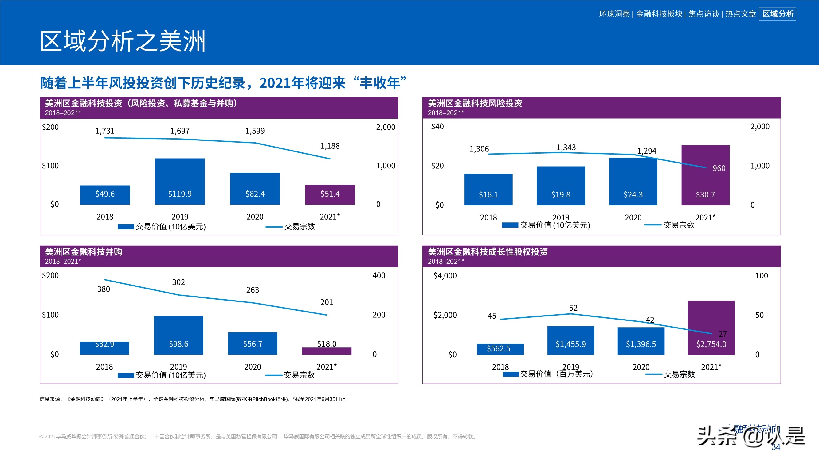 毕马威2021年上半年金融科技动向