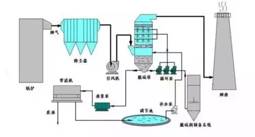 值得收藏，各行业废气处理工艺流程图，共60种，肯定有你不知道的