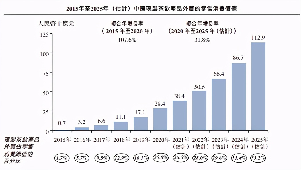全球茶饮第一股，奈雪值得参与吗？