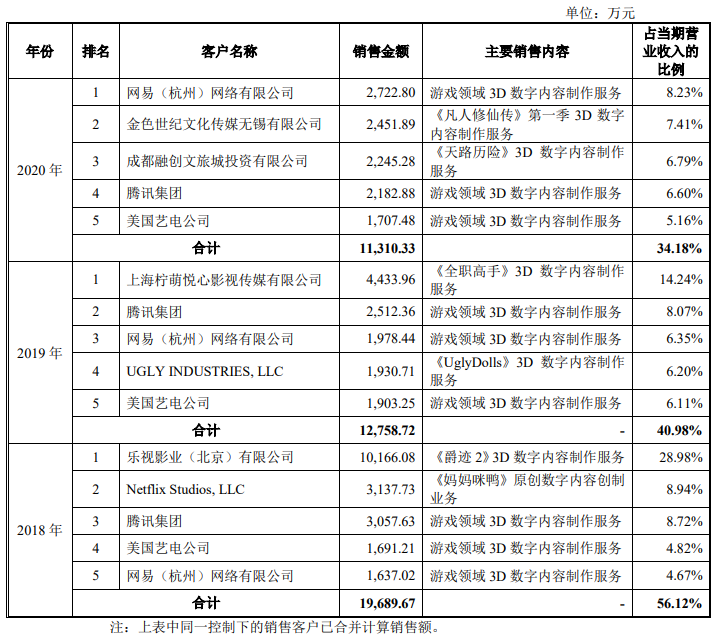 填掉《妈妈咪鸭》超3亿元巨亏，原力动画要在创业板上市