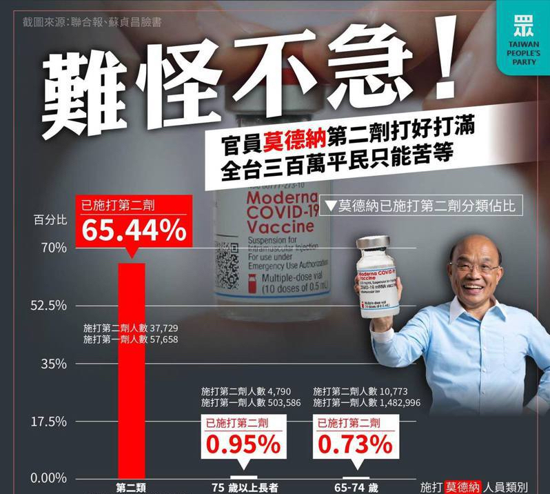 台灣百姓苦等第2劑疫苗，民眾黨批：65%民進黨官員已全程接種完畢
