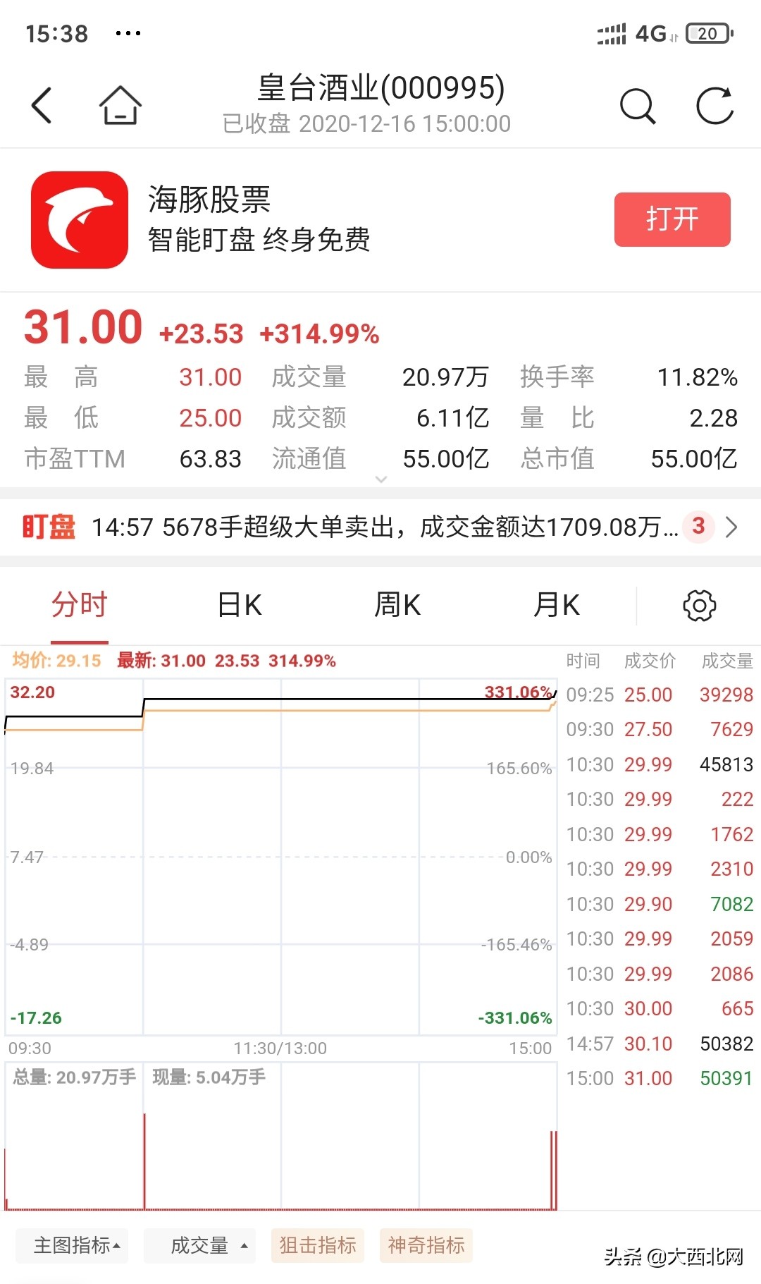 ��̨��ҵ���߹�����16��������������������Ƿ���300%
