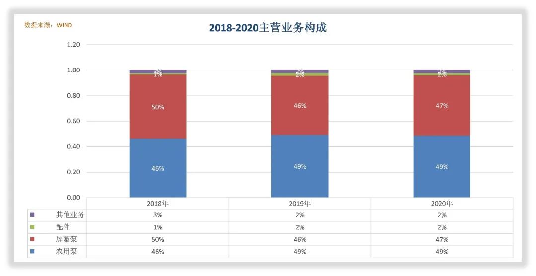 大元泵业是怎么赚钱的？