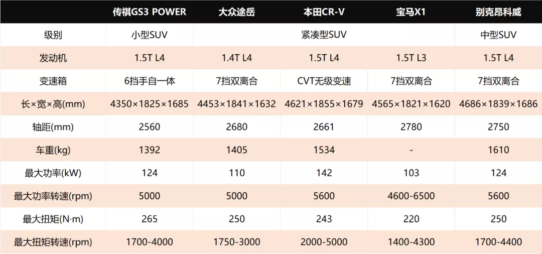 勁能省油！這款起售價7.88萬的傳祺GS3 POWER盲選也不會出錯？
