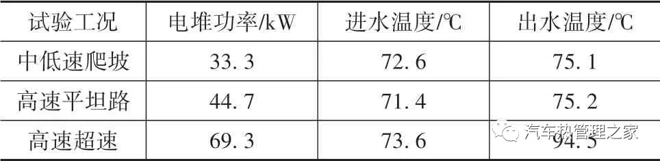 车用燃料电池热管理性能仿真与试验研究