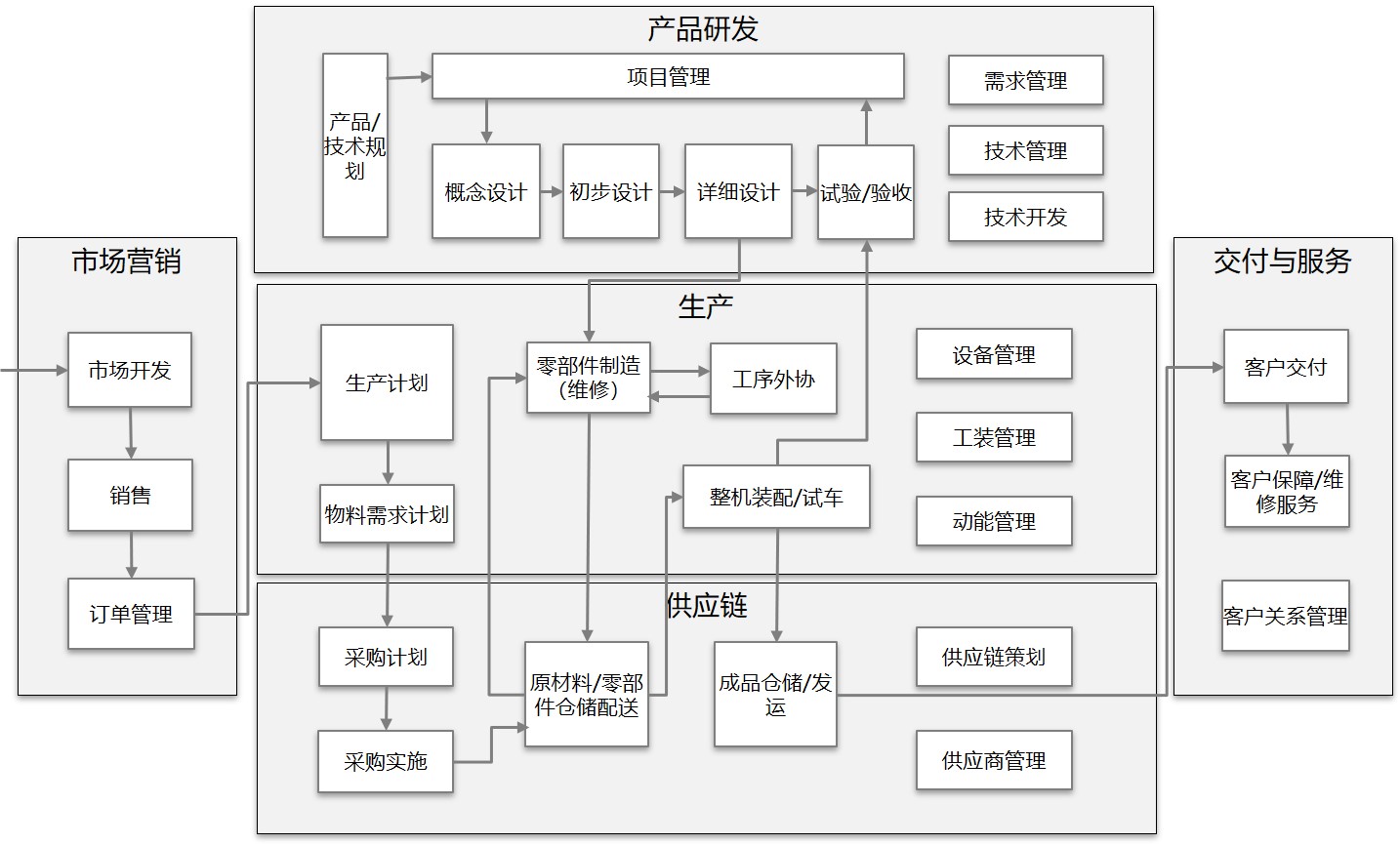 （原创）五层妖塔：从战略到流程