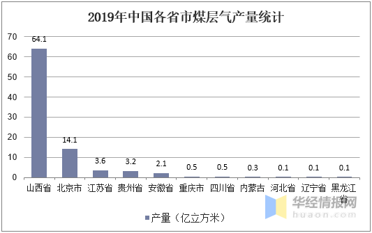 2020年煤層氣行業市場現狀及發展趨勢分析，行業發展潛力依舊巨大