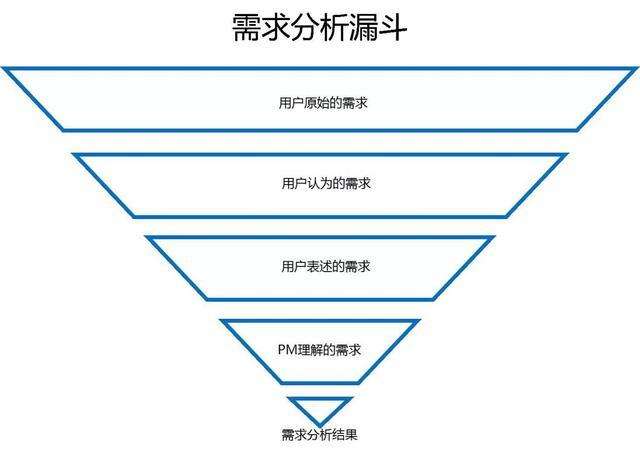 如何做一份完美的用户需求分析？｜营销分析