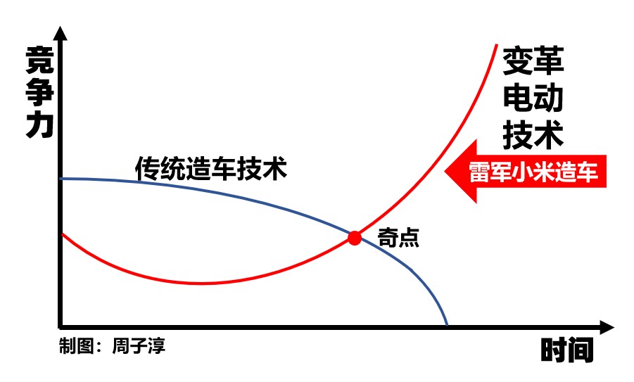 雷军狡猾着呢，拿出全部身家做小米汽车，最后一次创业？肯定不会